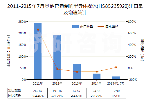 2011-2015年7月其他已錄制的半導體媒體(HS85235920)出口量及增速統(tǒng)計